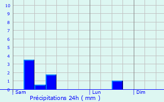 Graphique des précipitations prvues pour Waimes