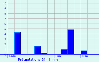 Graphique des précipitations prvues pour Radepont