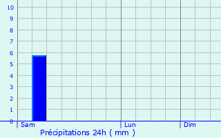 Graphique des précipitations prvues pour Sarcey