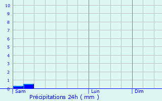 Graphique des précipitations prvues pour Chtelus-le-Marcheix