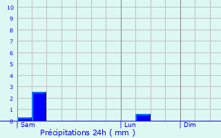Graphique des précipitations prvues pour Lavilleneuve