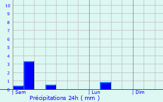 Graphique des précipitations prvues pour Alos