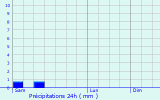 Graphique des précipitations prvues pour Laufen