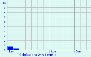 Graphique des précipitations prvues pour Sochaux