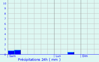 Graphique des précipitations prvues pour Pluguffan