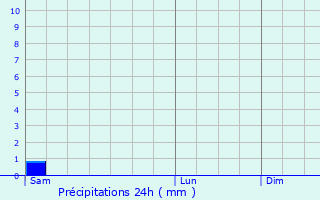 Graphique des précipitations prvues pour Marignac-Lasclares