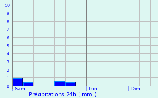 Graphique des précipitations prvues pour Lavaufranche