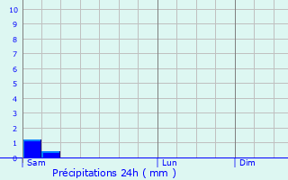 Graphique des précipitations prvues pour Prats-du-Prigord