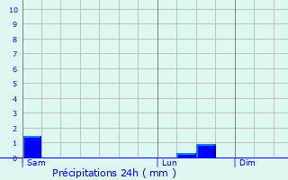 Graphique des précipitations prvues pour Puy-Saint-Eusbe