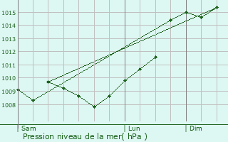 Graphe de la pression atmosphrique prvue pour Saint-Plancard