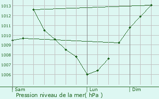 Graphe de la pression atmosphrique prvue pour Aiguilhe