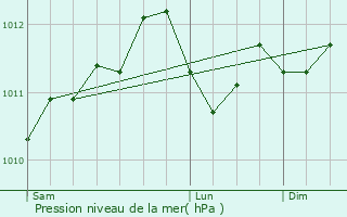 Graphe de la pression atmosphrique prvue pour Le Ban-Saint-Martin