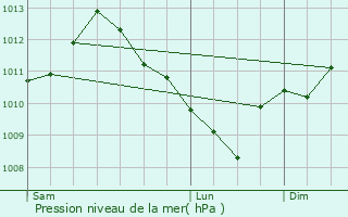 Graphe de la pression atmosphrique prvue pour Nanois-sur-Ornain