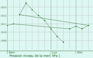 Graphe de la pression atmosphrique prvue pour Rapscourt