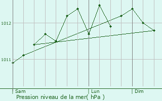 Graphe de la pression atmosphrique prvue pour Herzele