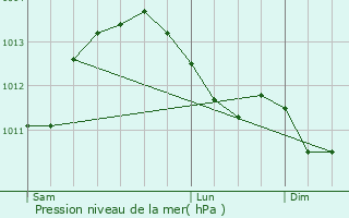 Graphe de la pression atmosphrique prvue pour Ancey