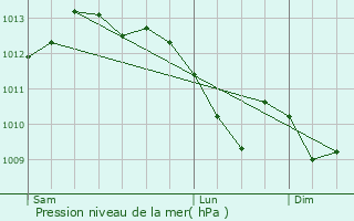 Graphe de la pression atmosphrique prvue pour Brigueuil