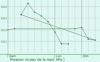 Graphe de la pression atmosphrique prvue pour Paris 15me Arrondissement