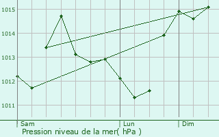 Graphe de la pression atmosphrique prvue pour Clisson