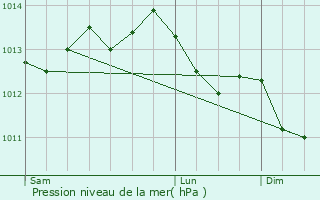 Graphe de la pression atmosphrique prvue pour Pontorson