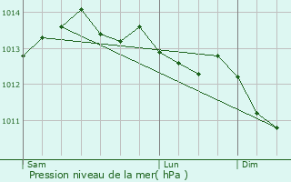 Graphe de la pression atmosphrique prvue pour Plomeur