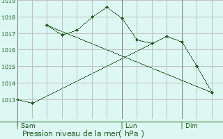 Graphe de la pression atmosphrique prvue pour Caixon