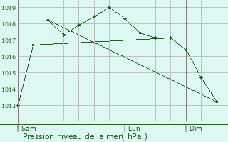 Graphe de la pression atmosphrique prvue pour Lasseubetat