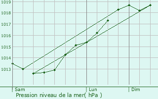 Graphe de la pression atmosphrique prvue pour Plessix-Balisson