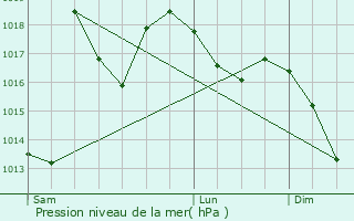 Graphe de la pression atmosphrique prvue pour Gaussan
