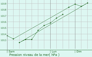 Graphe de la pression atmosphrique prvue pour Guenroc