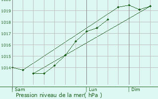 Graphe de la pression atmosphrique prvue pour Locmaria-Grand-Champ
