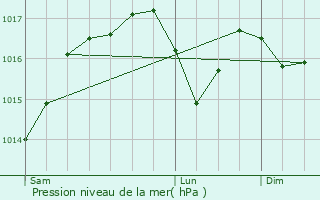 Graphe de la pression atmosphrique prvue pour Mireval
