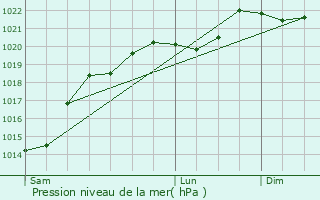 Graphe de la pression atmosphrique prvue pour Corneillan