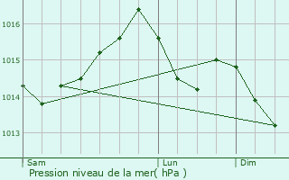 Graphe de la pression atmosphrique prvue pour Liniers