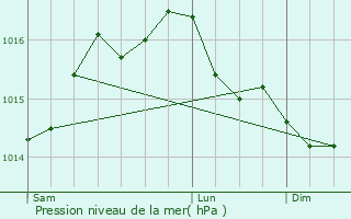 Graphe de la pression atmosphrique prvue pour Chamalires