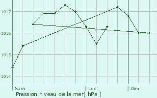 Graphe de la pression atmosphrique prvue pour Laroque