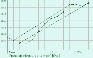 Graphe de la pression atmosphrique prvue pour Bganne