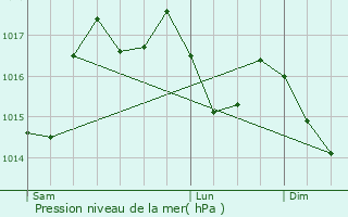 Graphe de la pression atmosphrique prvue pour Le Bastit