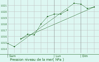 Graphe de la pression atmosphrique prvue pour Cravans