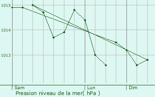 Graphe de la pression atmosphrique prvue pour Ardon