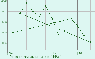 Graphe de la pression atmosphrique prvue pour Montredon
