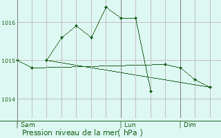 Graphe de la pression atmosphrique prvue pour Saint-Prix