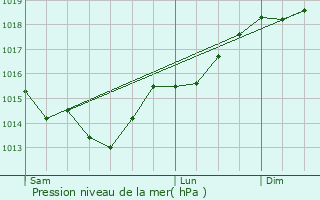Graphe de la pression atmosphrique prvue pour Rugles
