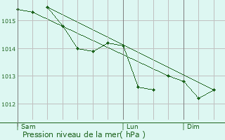 Graphe de la pression atmosphrique prvue pour Pithiviers-le-Vieil