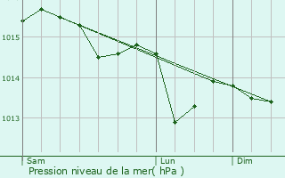 Graphe de la pression atmosphrique prvue pour Toucy