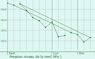 Graphe de la pression atmosphrique prvue pour Saclas