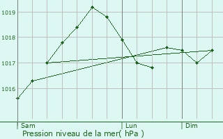 Graphe de la pression atmosphrique prvue pour Nattages