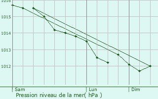 Graphe de la pression atmosphrique prvue pour Le Gu-de-Longroi