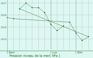 Graphe de la pression atmosphrique prvue pour Orlinas