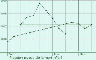 Graphe de la pression atmosphrique prvue pour Villy-le-Pelloux